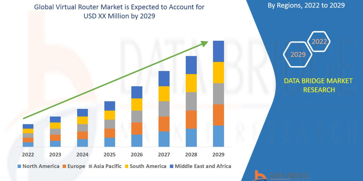 Virtual Router Market Trends, Business Strategies, and Opportunities With Key Players Analysis 2029