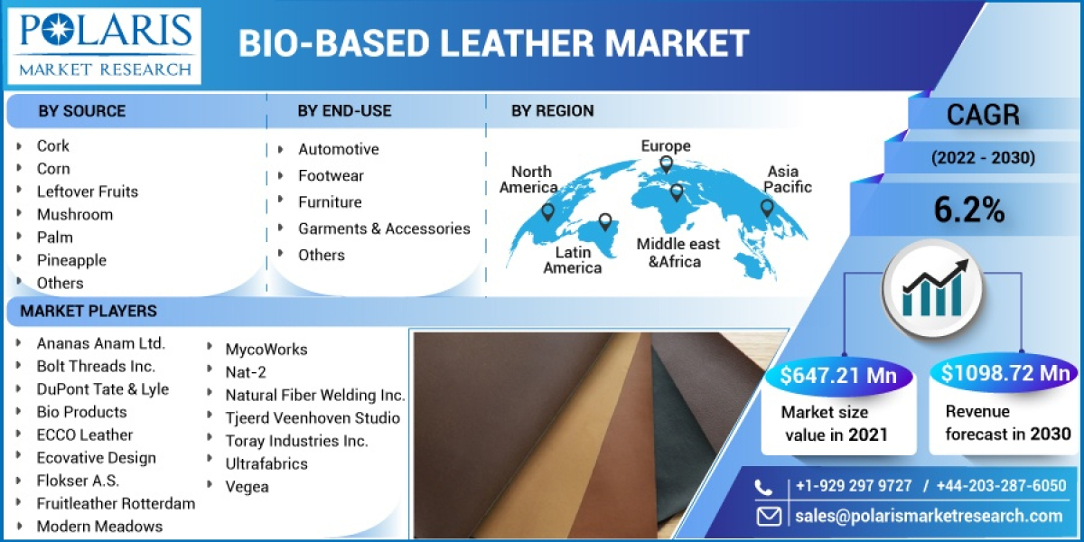Bio-based Leather Market Size, Research Report By 2023 - 2032