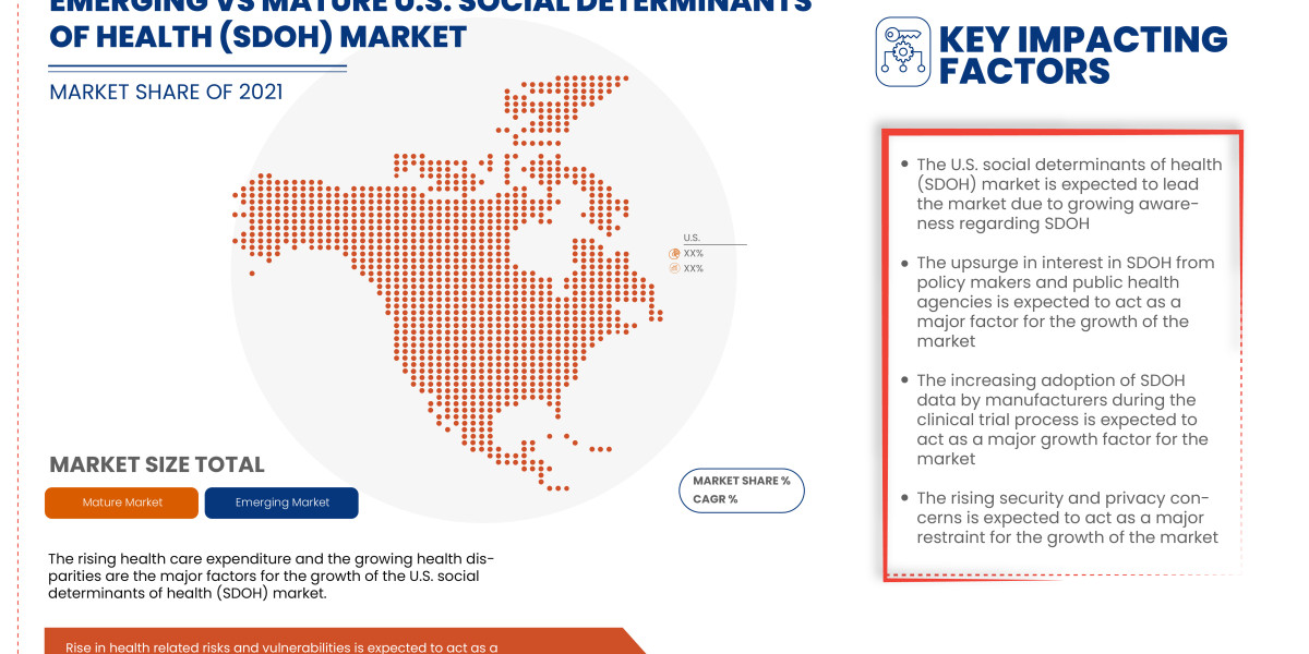 U.S. Social Determinants of Health (SDOH) Market set to Reach Valuation of USD 8,450.54 million with growing CAGR of 12.