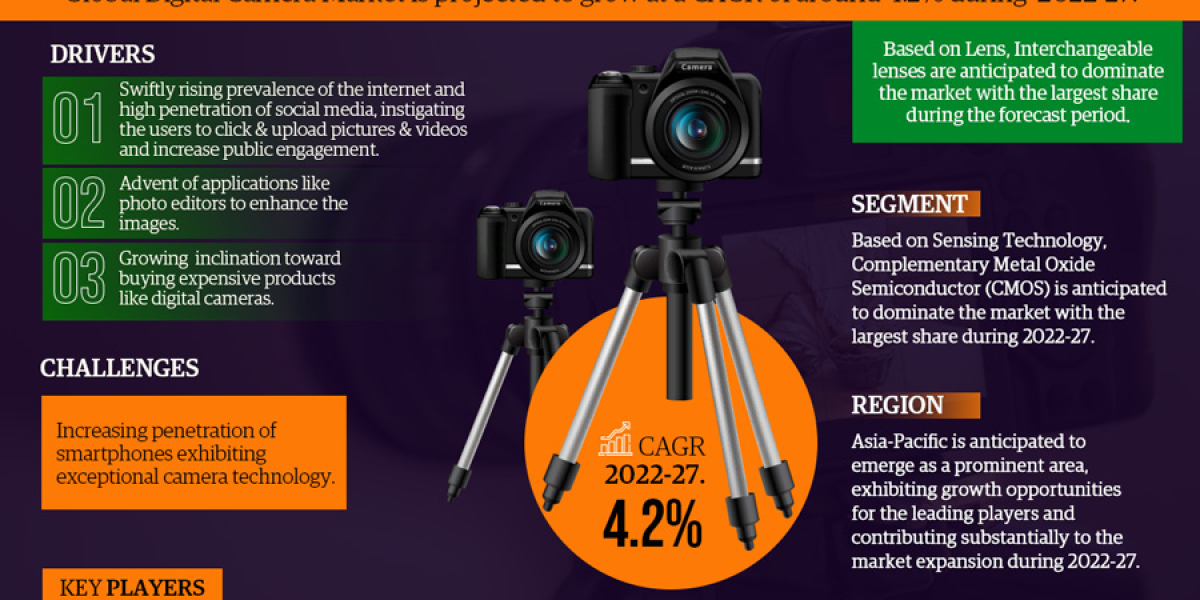 Digital Camera Market Insights: Top Companies, Regional Analysis, and Growth Opportunities