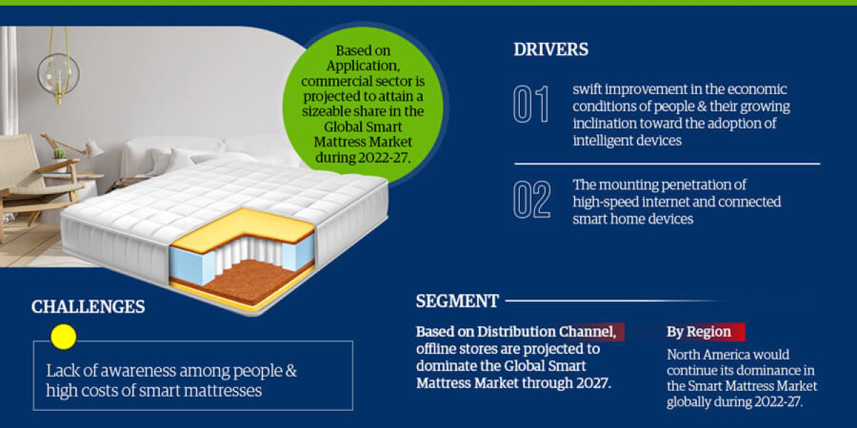 Key Trends and Challenges in the Global Smart Mattress Market 2022-2027 Global