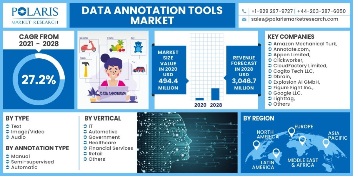 Data Annotation Tools Market Size, Research Report By 2023 - 2032