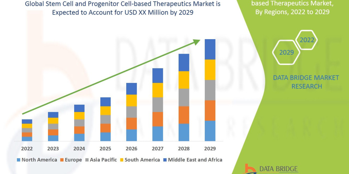 Stem Cell & Progenitor Cell-based therapeutics Market Growth, Technologies, Strategic Analysis, Intelligence by 2029