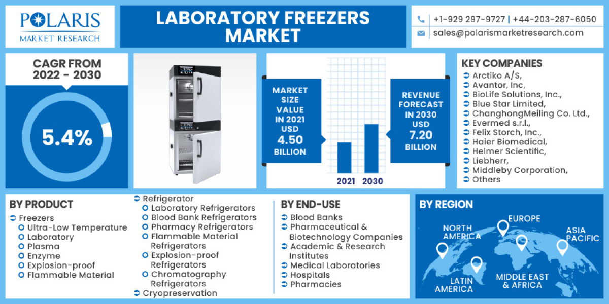 Laboratory Freezers Market Size Strategies, Industry Trends, Opportunity Analysis, Gross Margin Study with Forecasts to 
