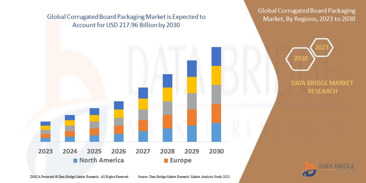 Corrugated Board Packaging Market Trends, Share, Industry Size, Growth, Opportunities, and Forecast By 2030