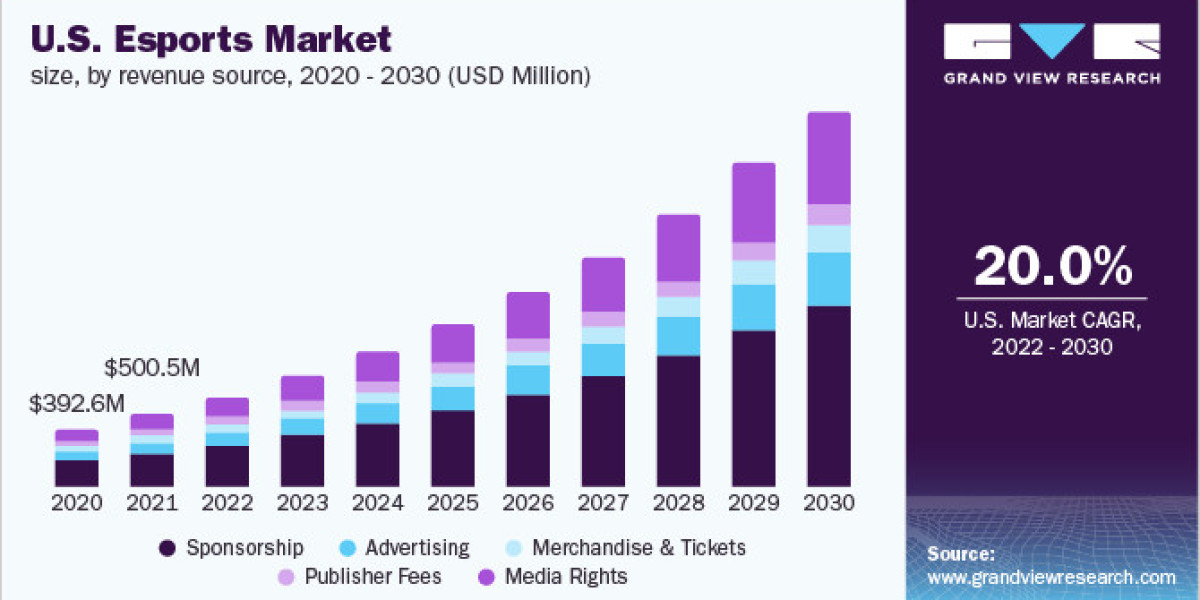 Esports Market Future Scope and Competitive Analysis with Key Players 2030