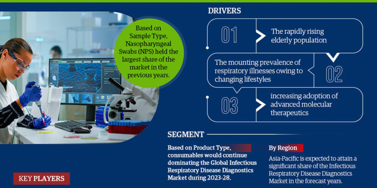 Key Trends and Challenges in the Global Infectious Respiratory Disease Diagnostics Market 2023-28 Global