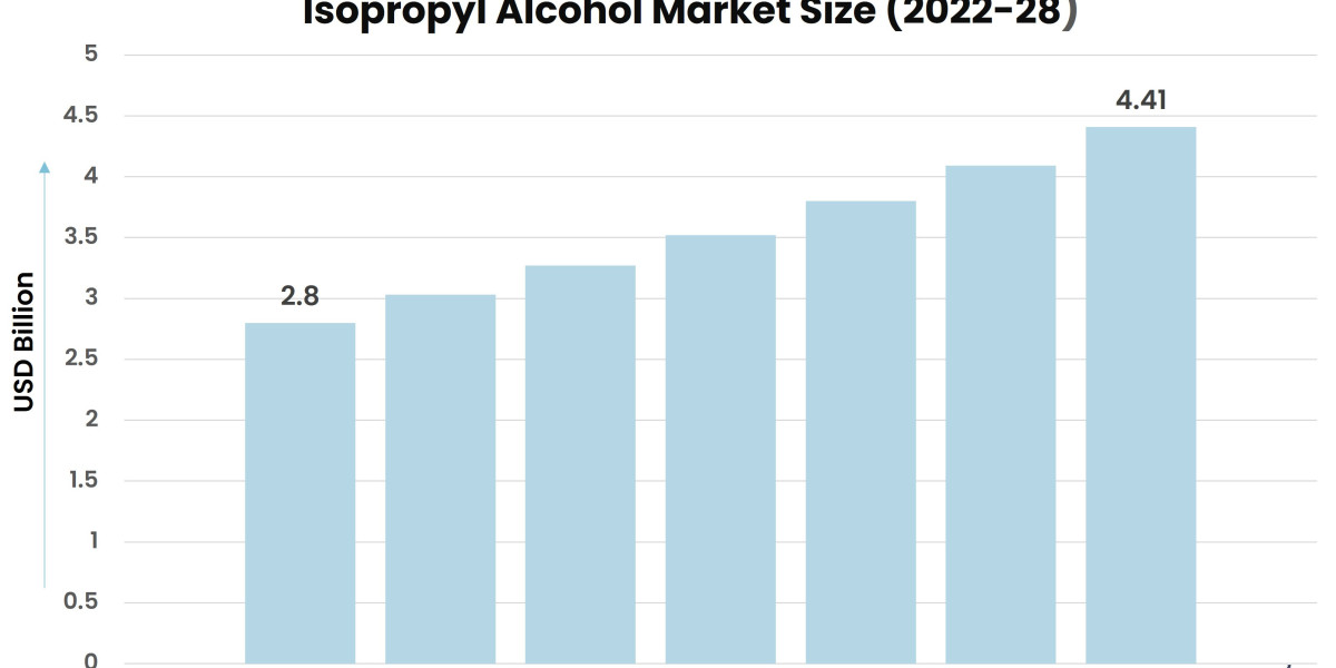Covid-19 Impact on Isopropyl Alcohol Market: Updated Study Offering Insights & Analysis up to 2028