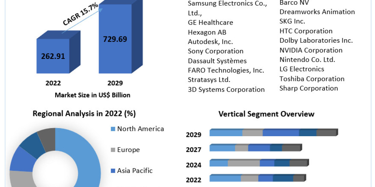Global for 3D and 4D Technology Market Share, Segmentation, Analysis, Future Plans and Forecast 2029