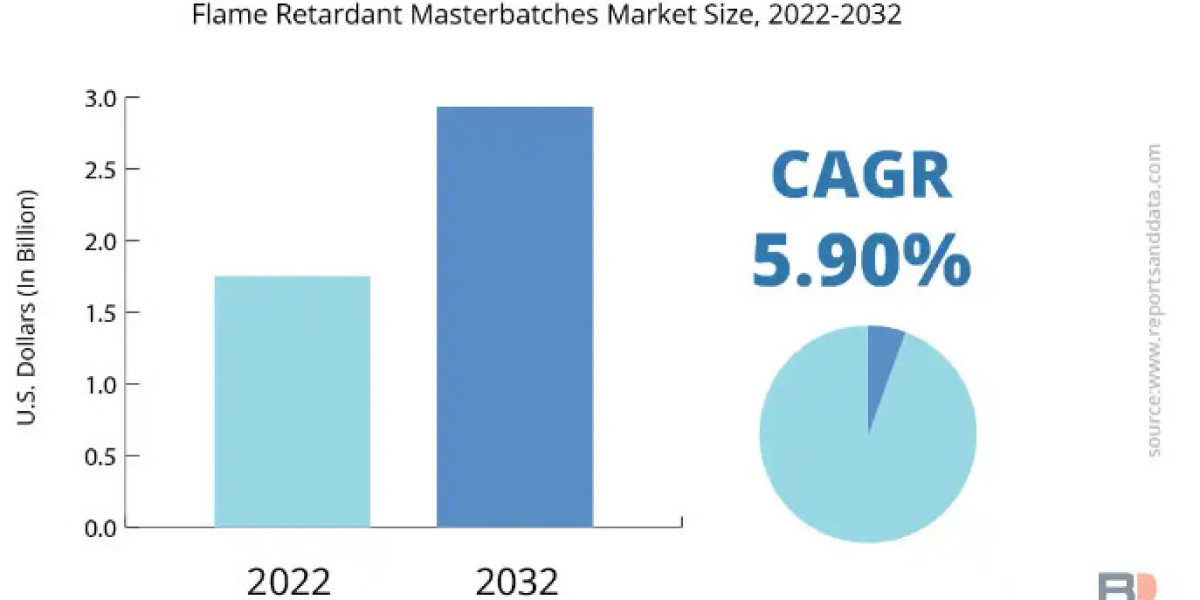 Flame Retardant Masterbatch Market Growth Prospects, Competitive Analysis, Trends and Forecast to 2032