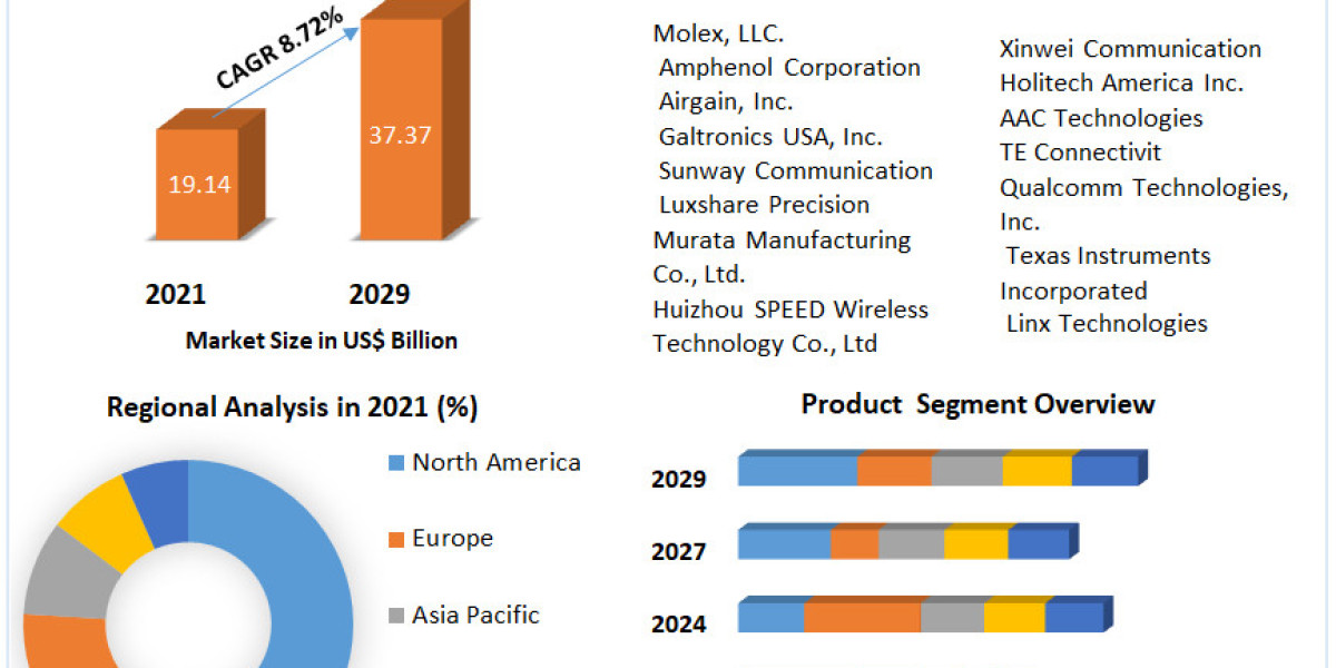 Antenna Market : Applications in Wireless Networks and Telecommunications  (2022-2029)