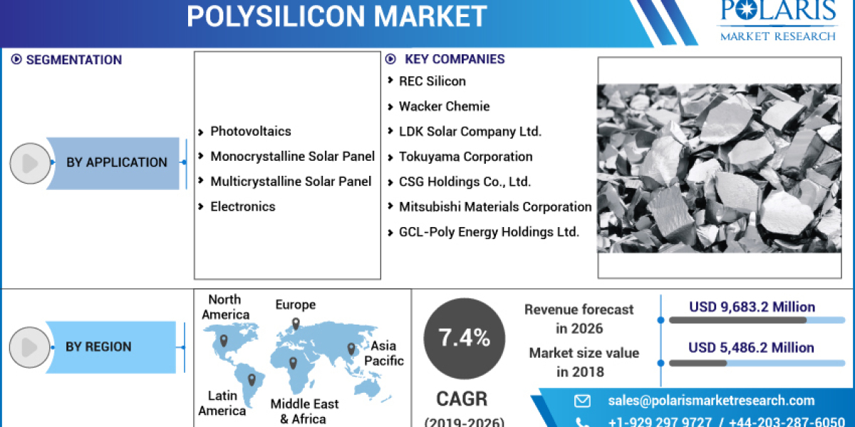 Polysilicon Market Status, Business Opportunities, Trends and Competitive Landscape