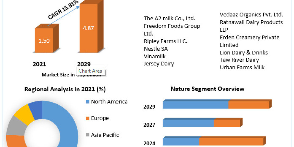 A2 Milk Market Dynamics: Global Analysis and Outlook (2022-2029)