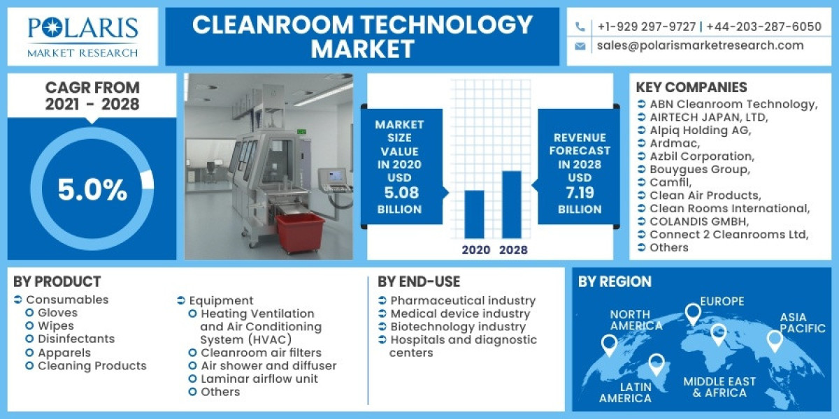 Cleanroom Technology Market Size, Research Report By 2023 - 2032