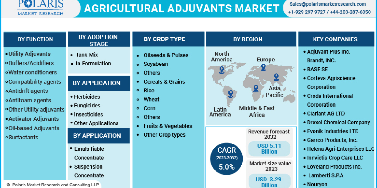 Agricultural Adjuvants Market Huge Growth Report And Deep Industry Analysis By 2023-2032