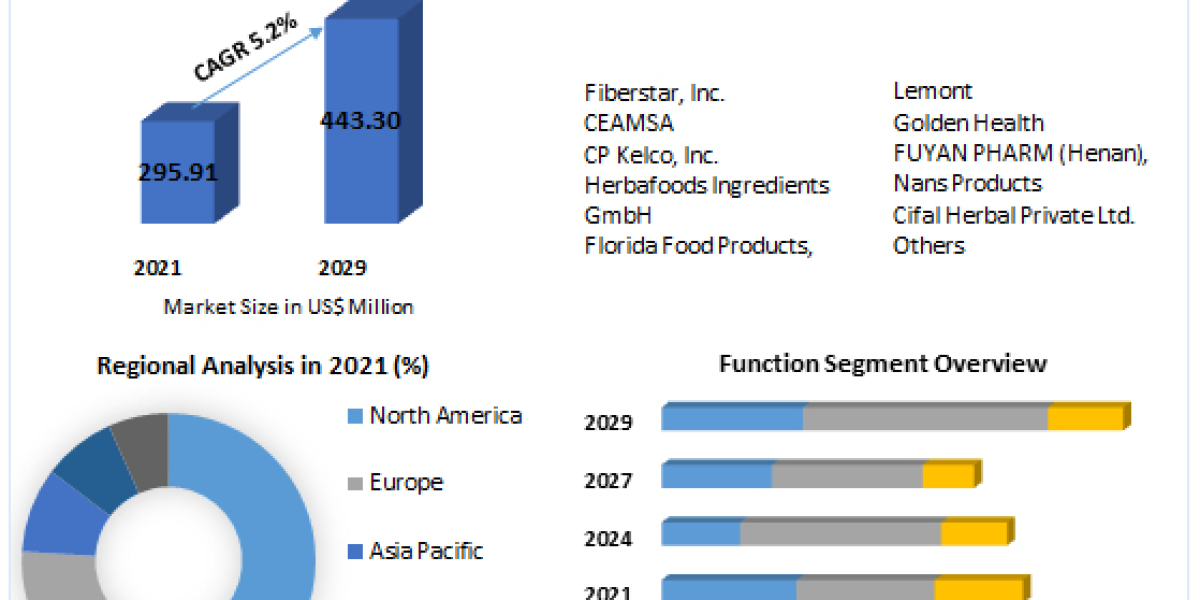 Citrus Fiber Market Industry Growth Analysis, Dominant Sectors with Regional Analysis and Competitive Landscape till 202