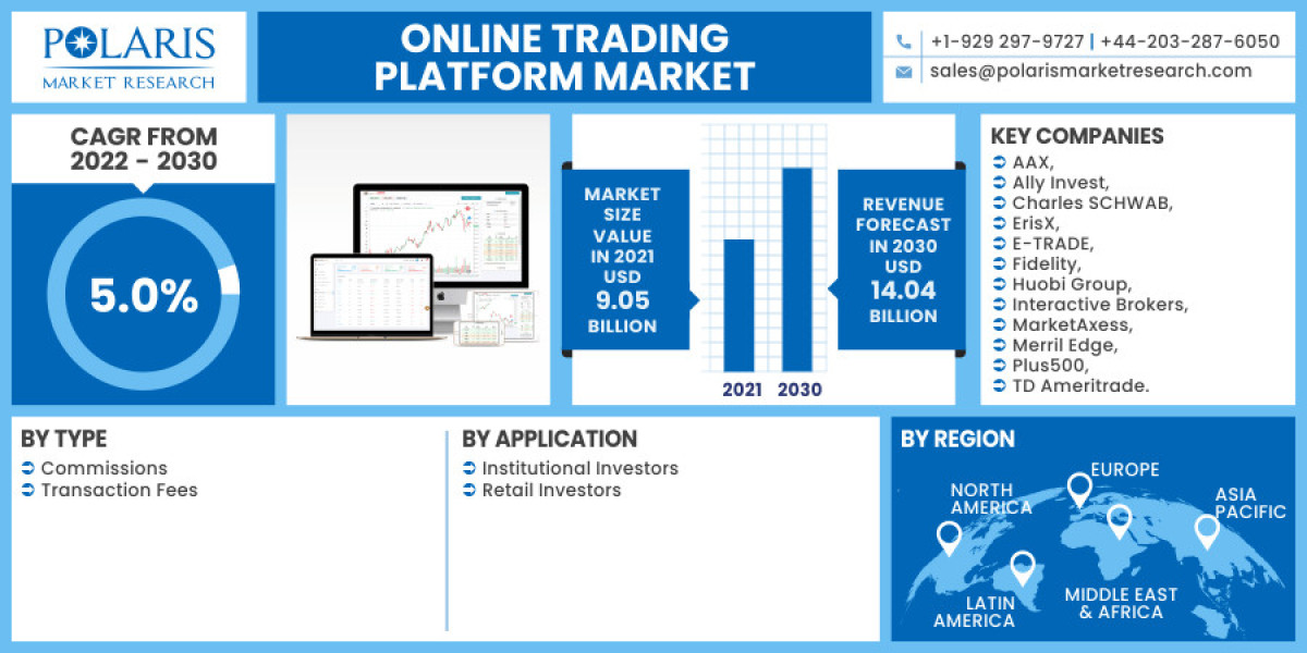 Online Trading Platform Market Size Challenges, Opportunities, Market Entry Strategies, Key Manufacturers Analysis And F
