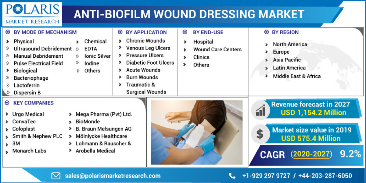 Anti-Biofim Wound Dressing Market News, Regional Insights, Top Key Players and Segment Analysis by Forecast to 2032