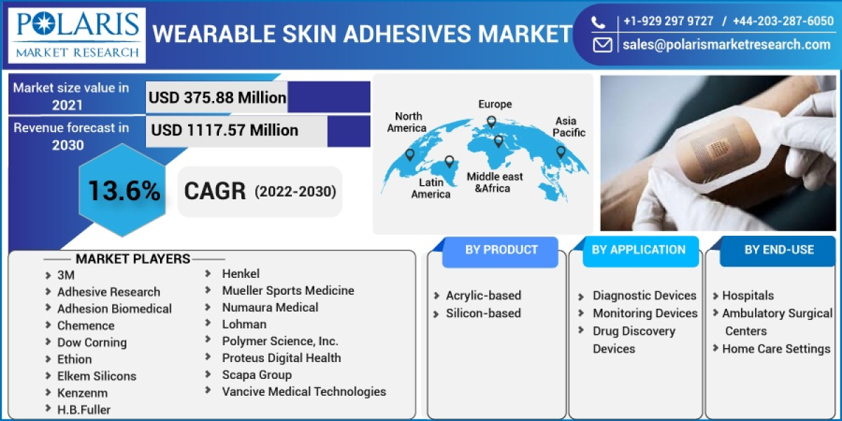 Wearable Skin Adhesives Market Huge Growth Report And Deep Industry Analysis By 2023-2032