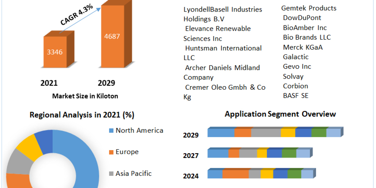 Green & Bio-Based Solvents Market: Increasing Demand for Customized Green Solvents to Drive Growth 2029
