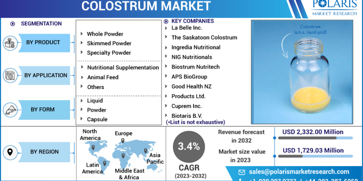 Colostrum Market Size News, Regional Insights, Top Key Players and Segment Analysis by Forecast to 2032