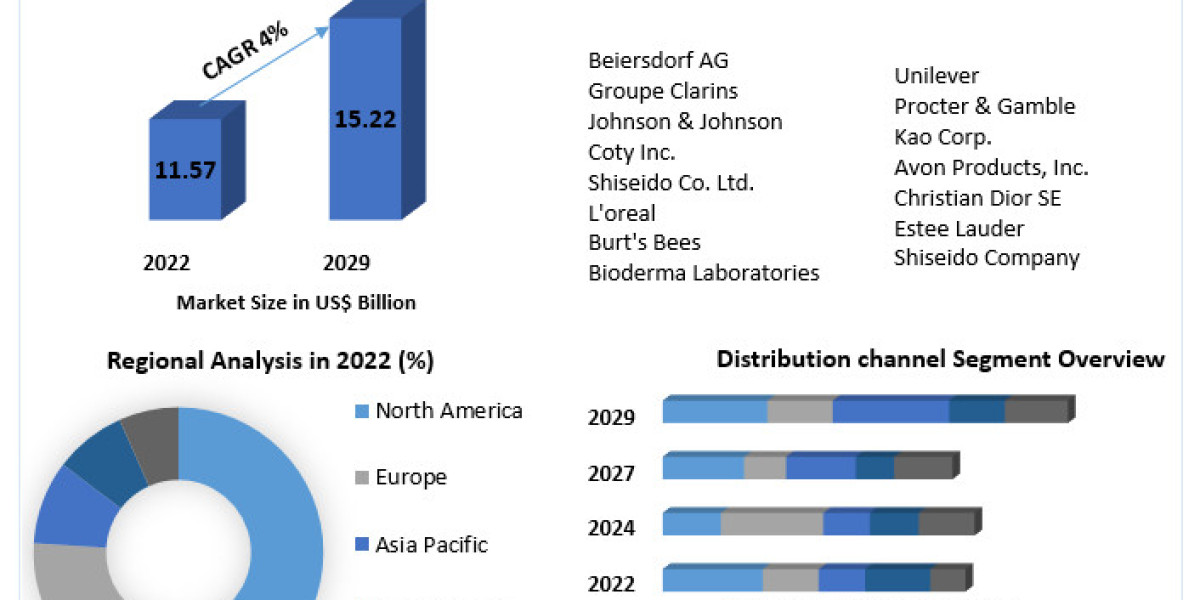 Sun Care Products Market Share, Industry Growth, Business Strategy, Trends and Regional Outlook 2029