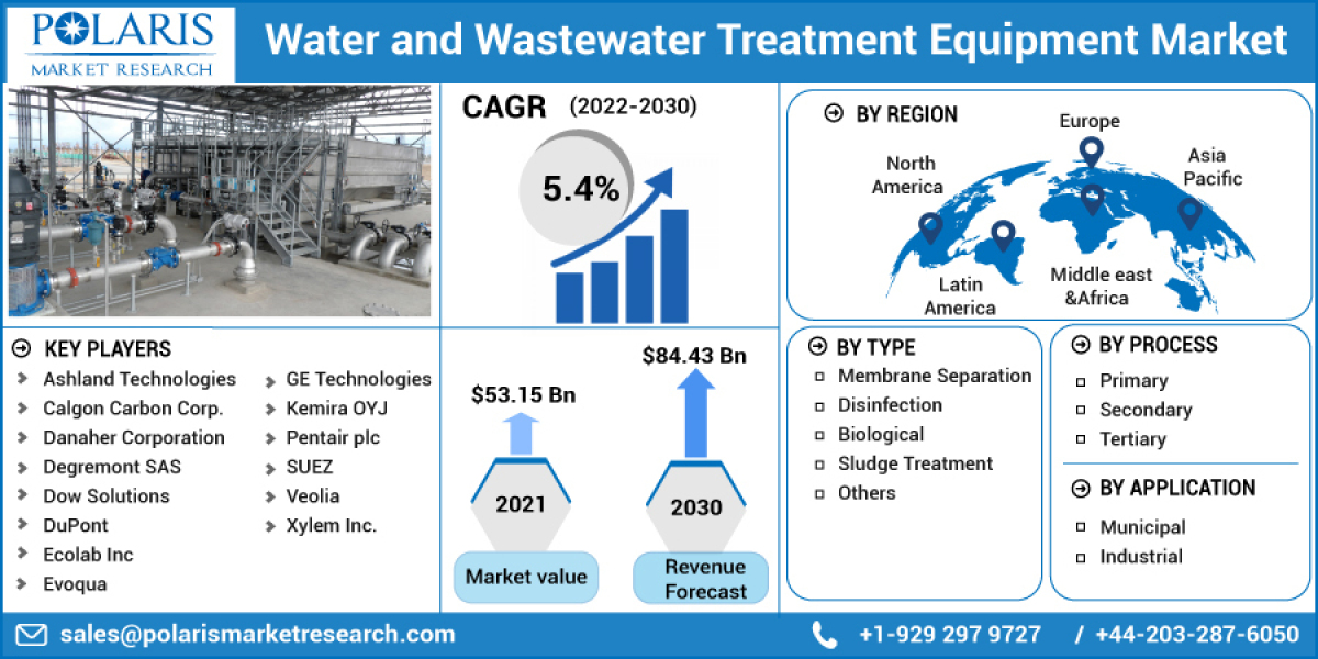 Water and Wastewater Treatment Equipment Market Size Growth, Industry Analysis, Business Opportunities and Latest Innova