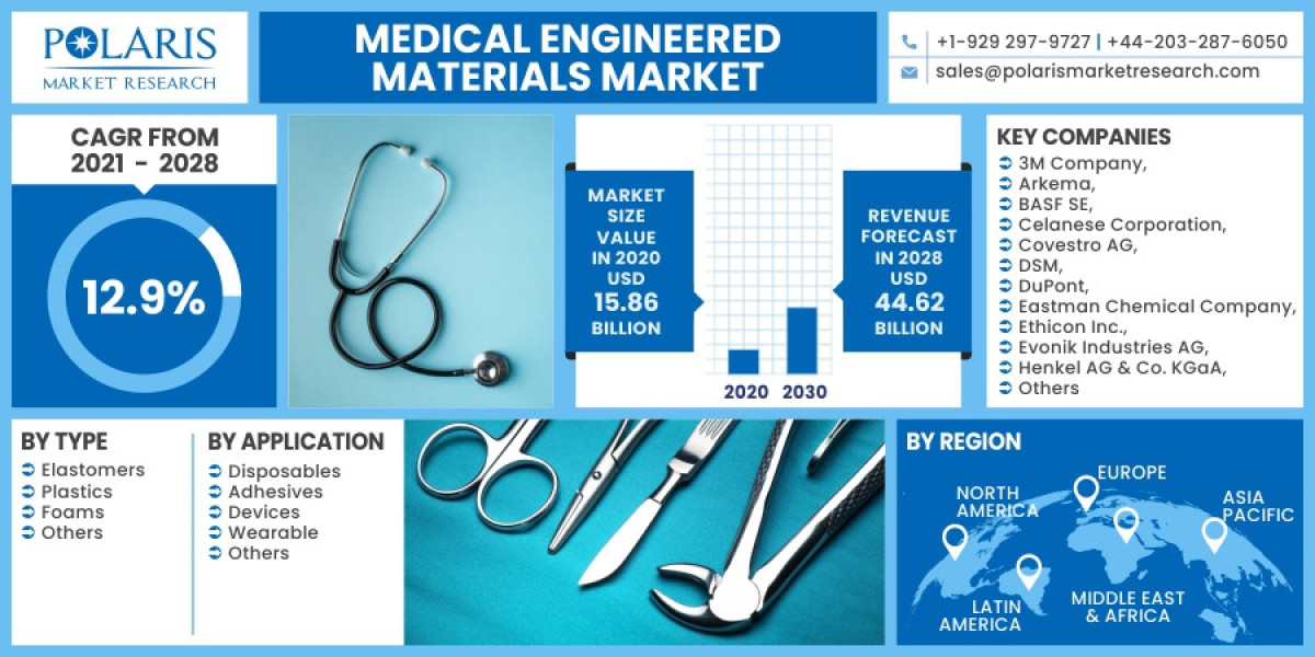 Medical Engineered Materials Market Size Challenges, Growth, Key Vendors, Drivers and Trends by Forecast to 2032