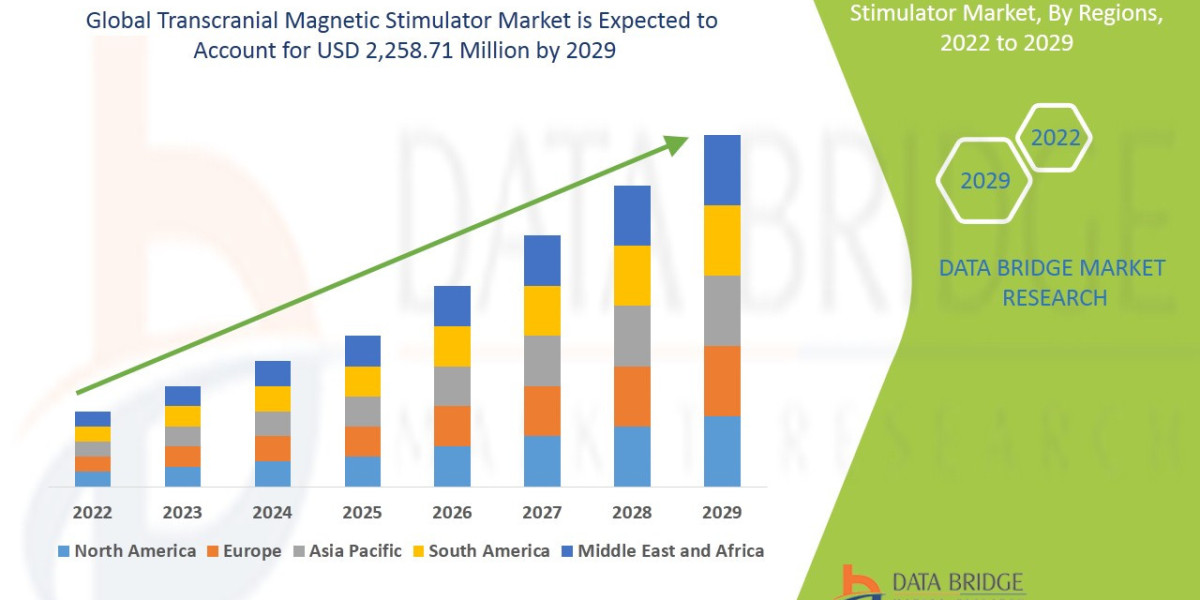 Transcranial Magnetic Stimulator Market Restraint, Threat, Analysis , Developments  and Growth by 2029