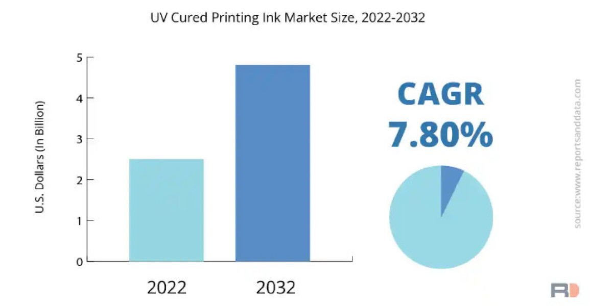 UV Cured Printing Inks Market: Growth Drivers, Regional Trends and Forecasts to 2032