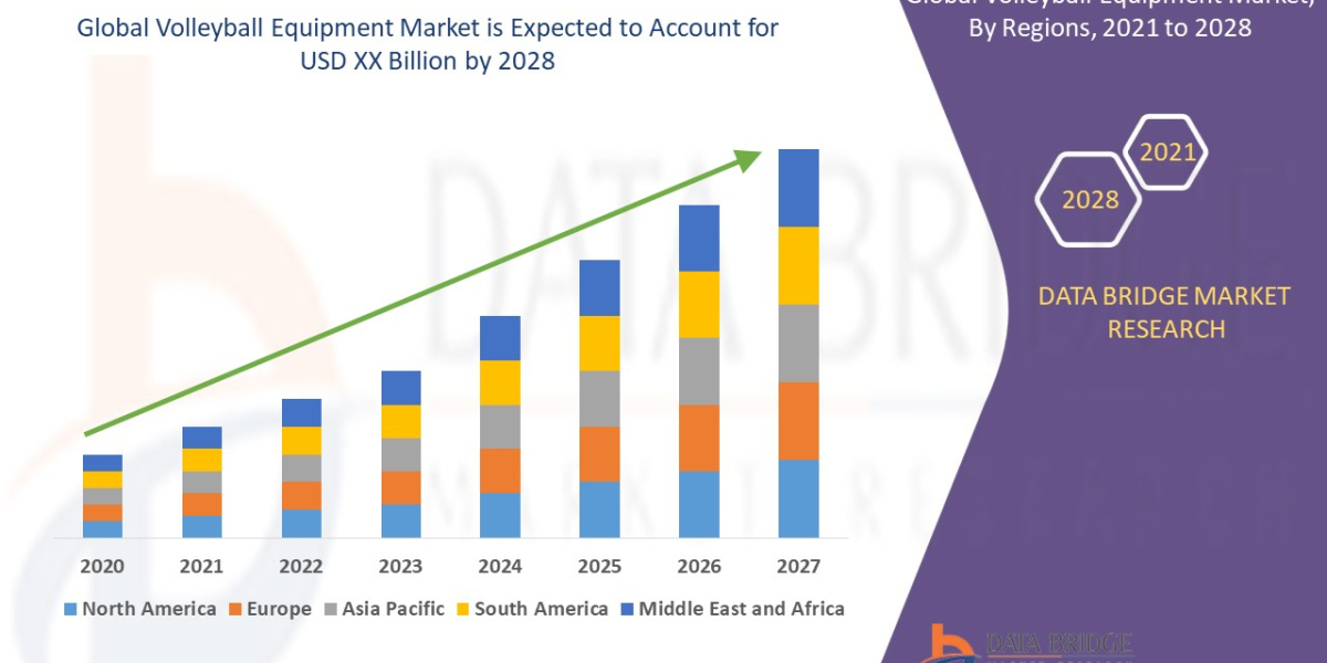 Volleyball Equipment Market to Notice Exponential CAGR Growth of 2.10% by Forecast 2029, Size, Trends
