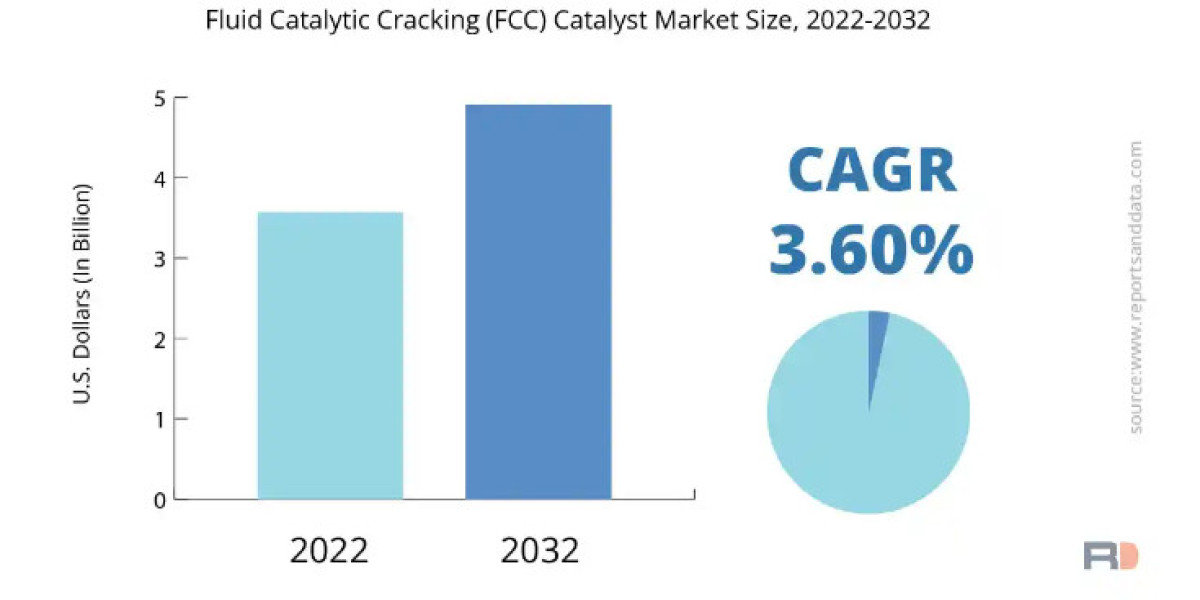 Fluid Catalytic Cracking Catalyst Market Growth Prospects, Trends, Segments, Key Players and Forecast to 2032