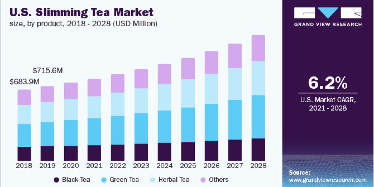 Slimming Tea Market Share, Regional Outlook, Survey Report 2028