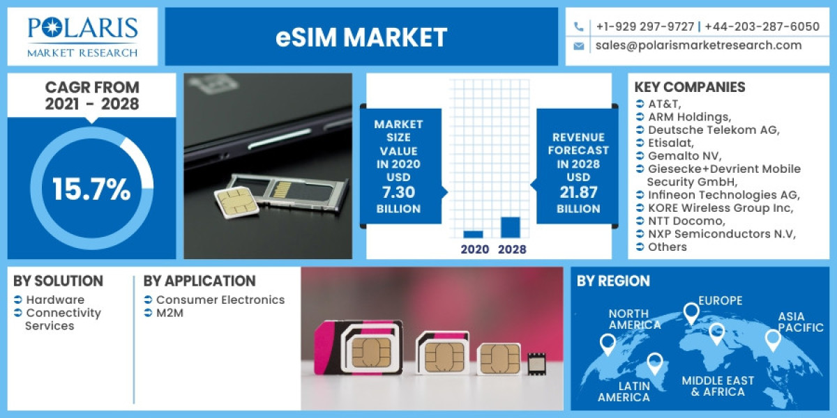 eSIM Market Size Future Growth Study, Industry Key Growth Factor Analysis and Competitive Landscape