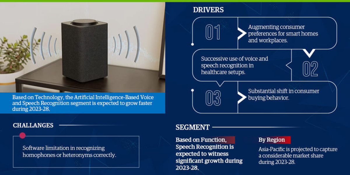 Key Trends and Challenges in the Global Voice and Speech Recognition Market 2023-2028 Global