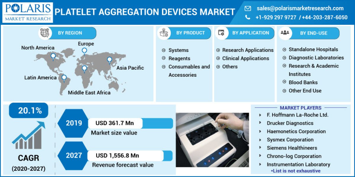 Platelet Aggregation Devices Market Size Development Strategy, Future Plans, Competitive Landscape And Regional Forecast
