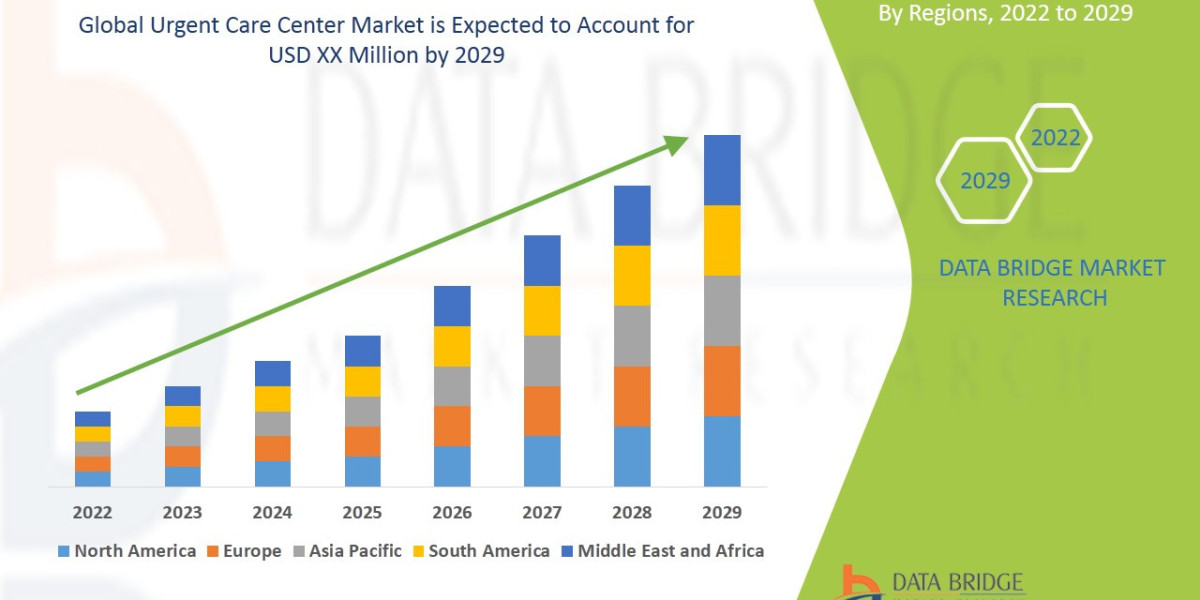 Urgent Care Center Market - Trends, Market Share, Industry Size, Growth, Opportunities And Forecast to 2029
