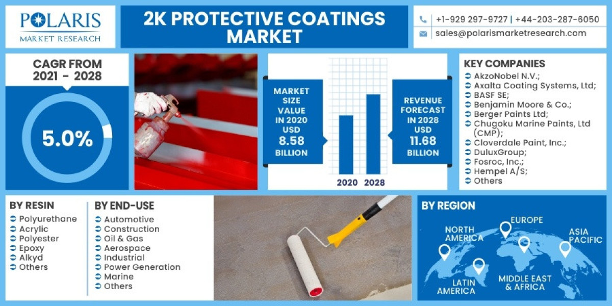 2K Protective Coatings Market Size Research, Development Status, Emerging Technologies, Revenue and Key Findings