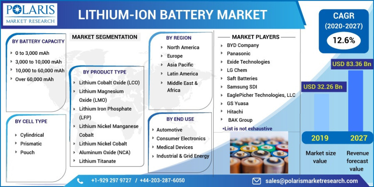 Lithium-Ion Battery Market Scope and overview, 2023 Key Drivers and Challenges, Opportunities and Forecast Insights by 2