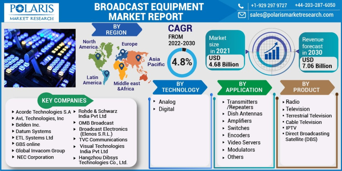 Broadcast Equipment Market Size, Share, Trends, Analysis and Forecast to 2028