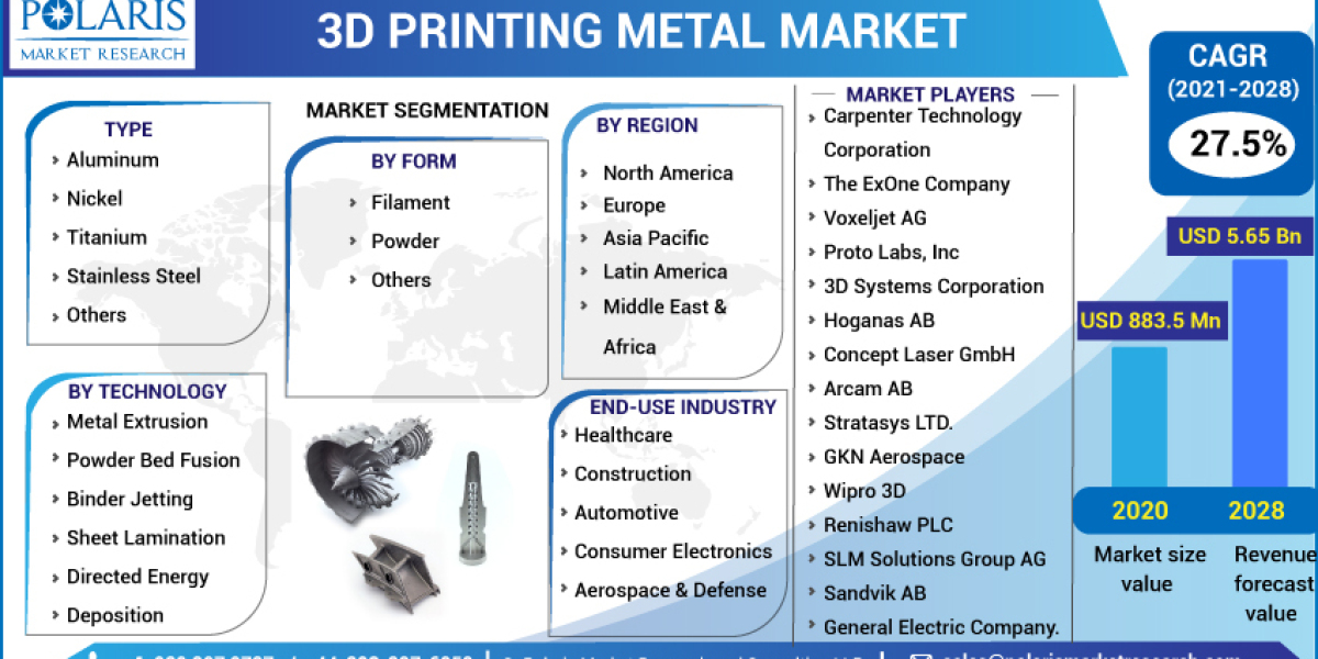 3D Printing Metal Market Huge Growth Report And Deep Industry Analysis By 2023-2032