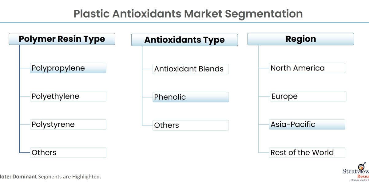 Plastic Antioxidants Market Intelligence Report Offers Insights on Growth Prospects 2022–2028