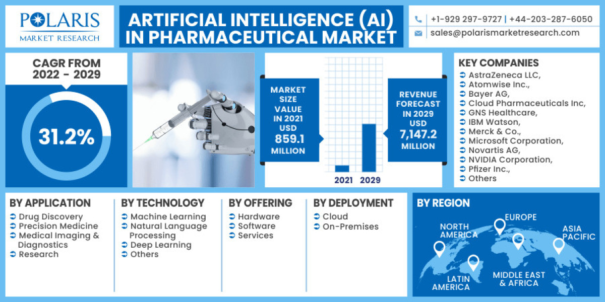 Artificial Intelligence (AI) in Pharmaceutical Market Share, Growth, Trends, and Forecasts 2032