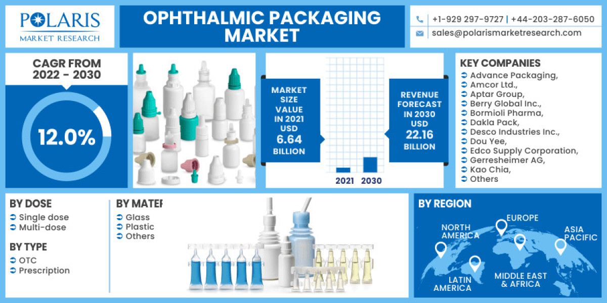 Ophthalmic Packaging Market Share, Growth, Trends, and Forecasts 2032