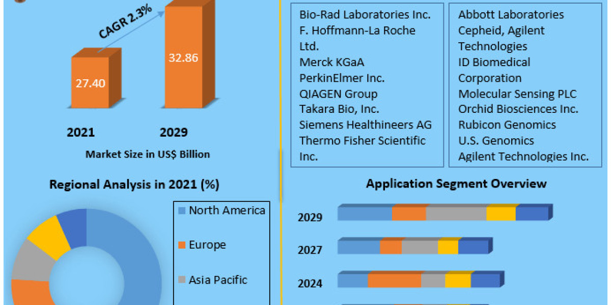 Gene Amplification Technologies Market 2022 Growth, Industry Trend, Sales Revenue, Size by Regional Forecast to 2029
