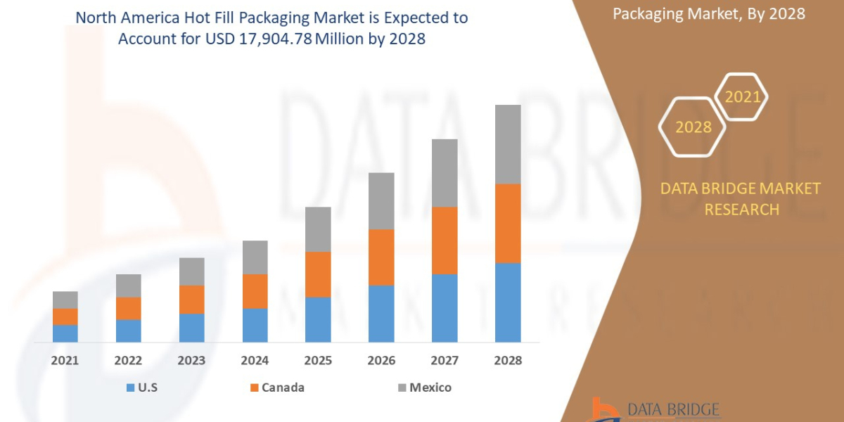 North America Hot Fill Packaging Market Growth, Application, Technology, Diagnosis, Trends, Segmentation by 2028
