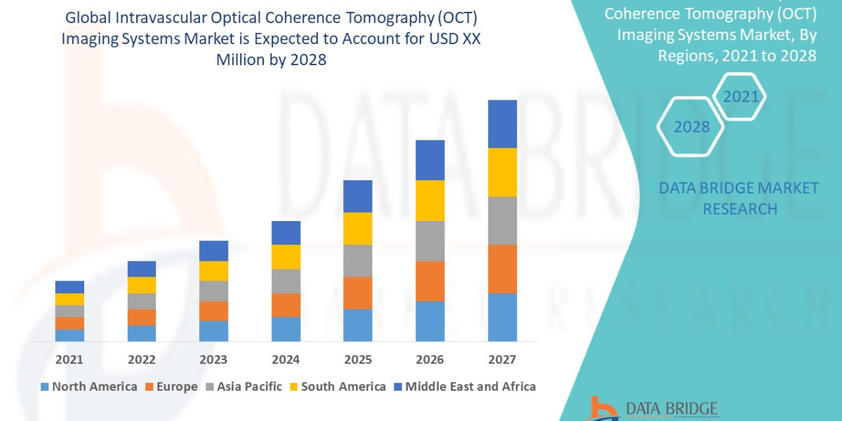 Intravascular optical coherence tomography (OCT) Imaging systems Market  and Forecast By 2028