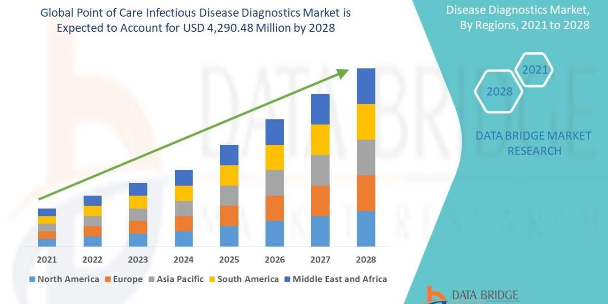 Point of Care Infectious Disease Diagnostics Market Global Industry Size, Share, Demand, Growth Analysis and Forecast By