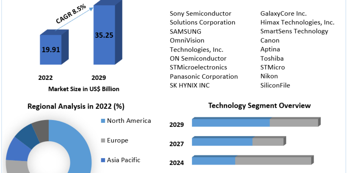 CMOS Image Sensor Market Forecasts an 8.5% CAGR to Reach US$ 35.25 Bn. by 2029