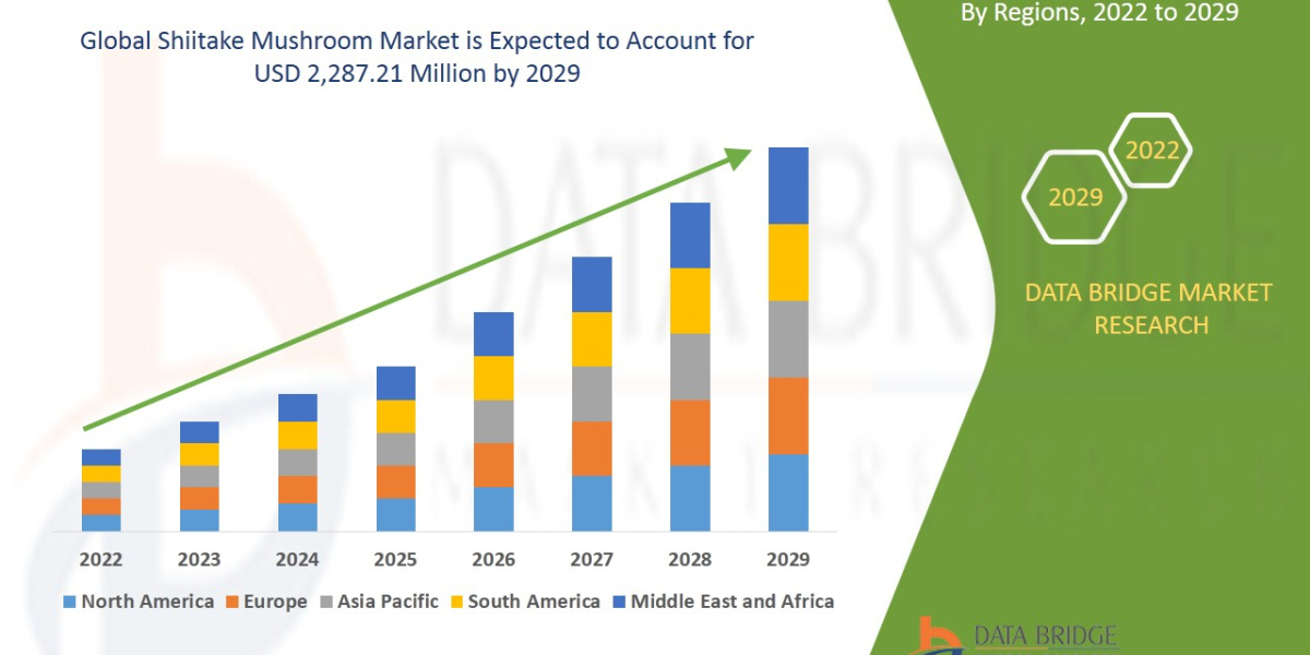 Shiitake Mushroom Market To Witness the Maximum Growth Internationally in Coming Years